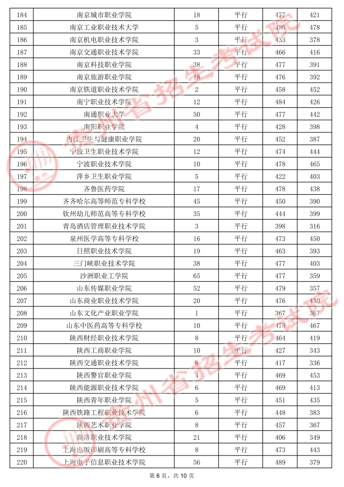 2021贵州高考专科院校录取最低分15.jpg