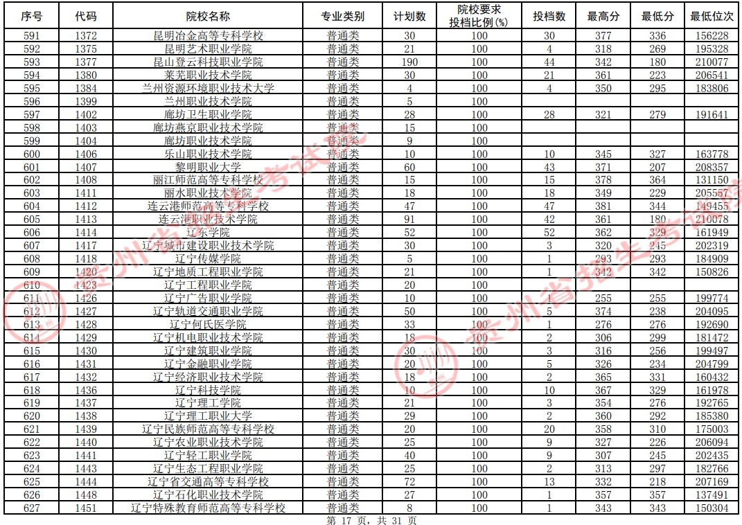 2021贵州专科投档分数线（理工类）(图16)