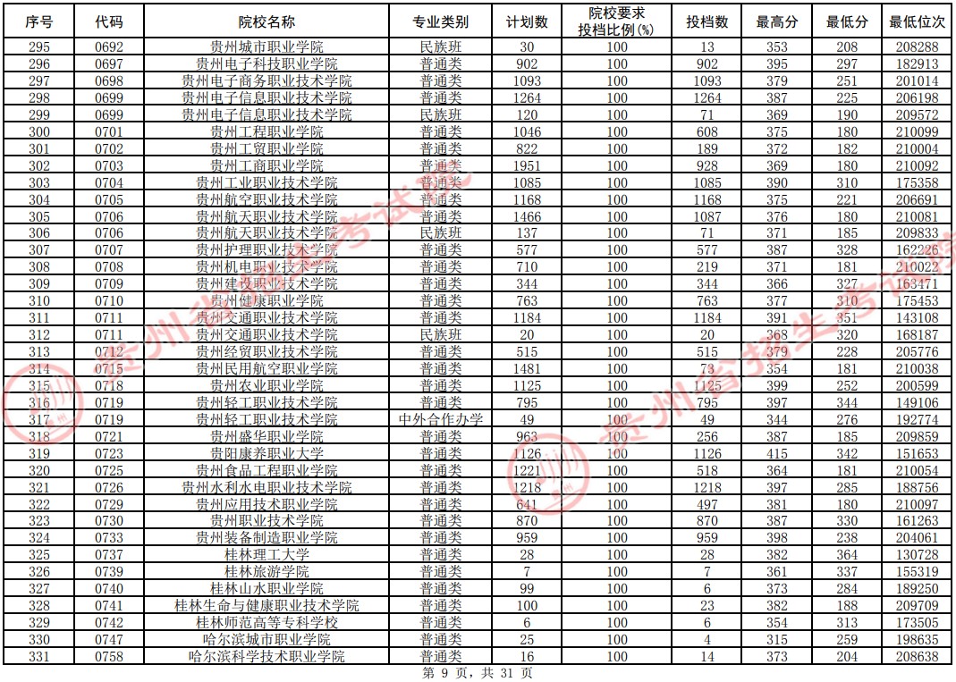 2021贵州专科投档分数线（理工类）(图9)
