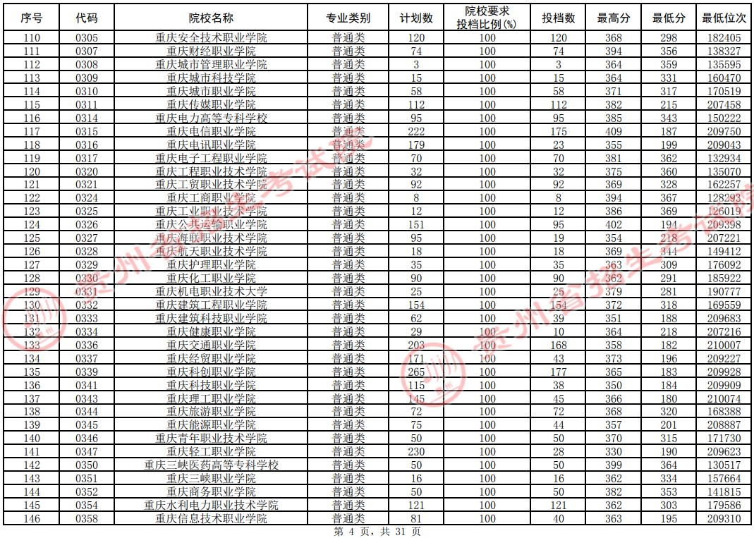 2021贵州专科投档分数线（理工类）(图4)