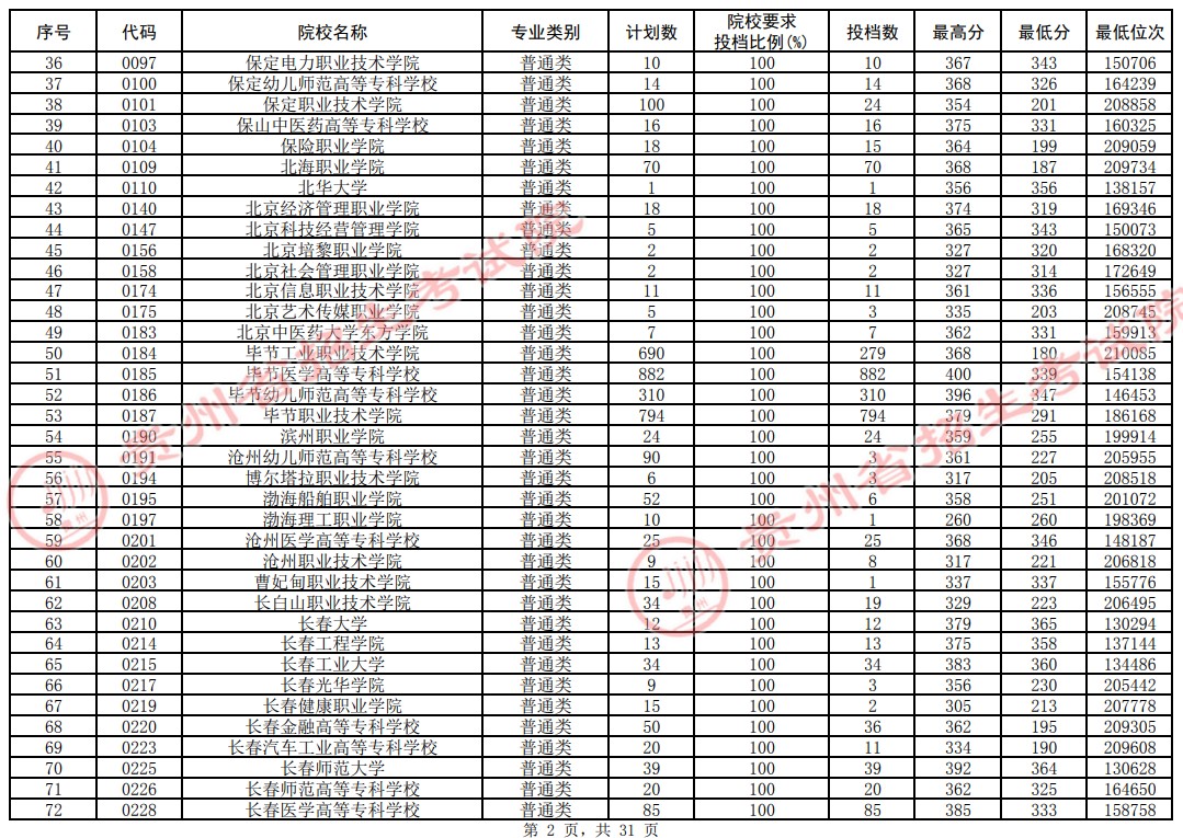 2021贵州专科投档分数线（理工类）(图2)