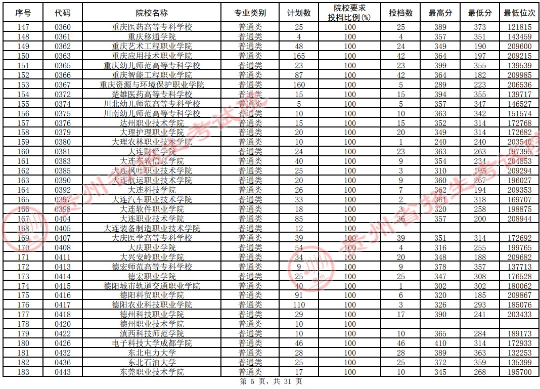2021贵州专科投档分数线（理工类）(图5)