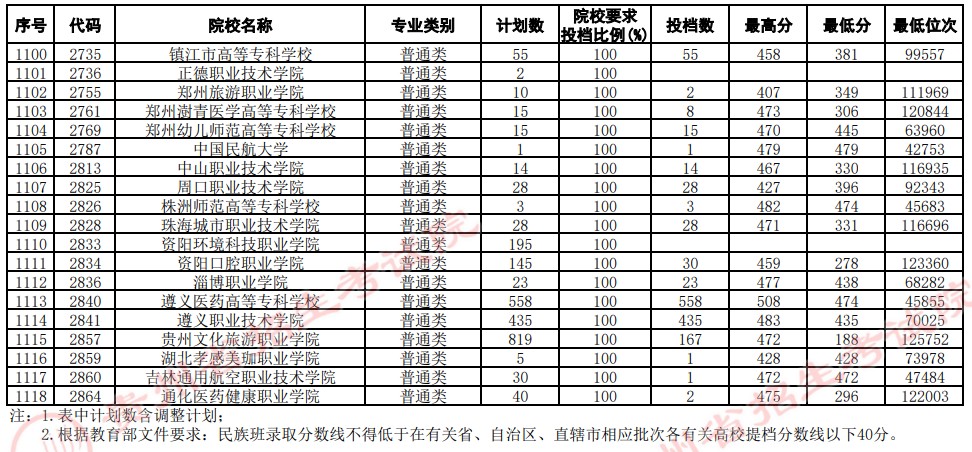 2021贵州高考专科院校平行志愿投档分数线（文史）30.jpg