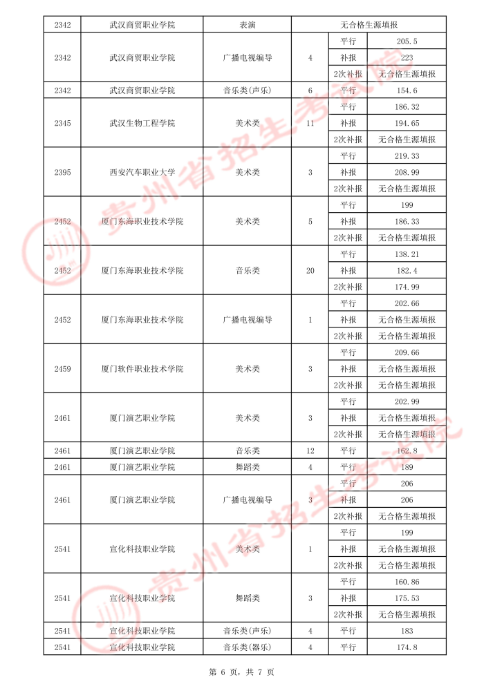 2021贵州高考艺术类平行志愿专科院校录取最低分（三）6.jpeg