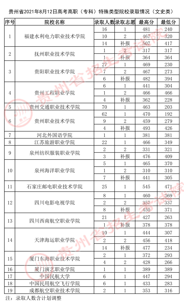 2021贵州高考专科特殊类型院校录取最低分2.jpg