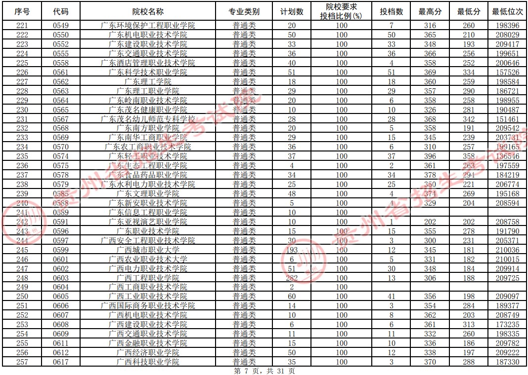 2021贵州专科投档分数线（理工类）(图7)