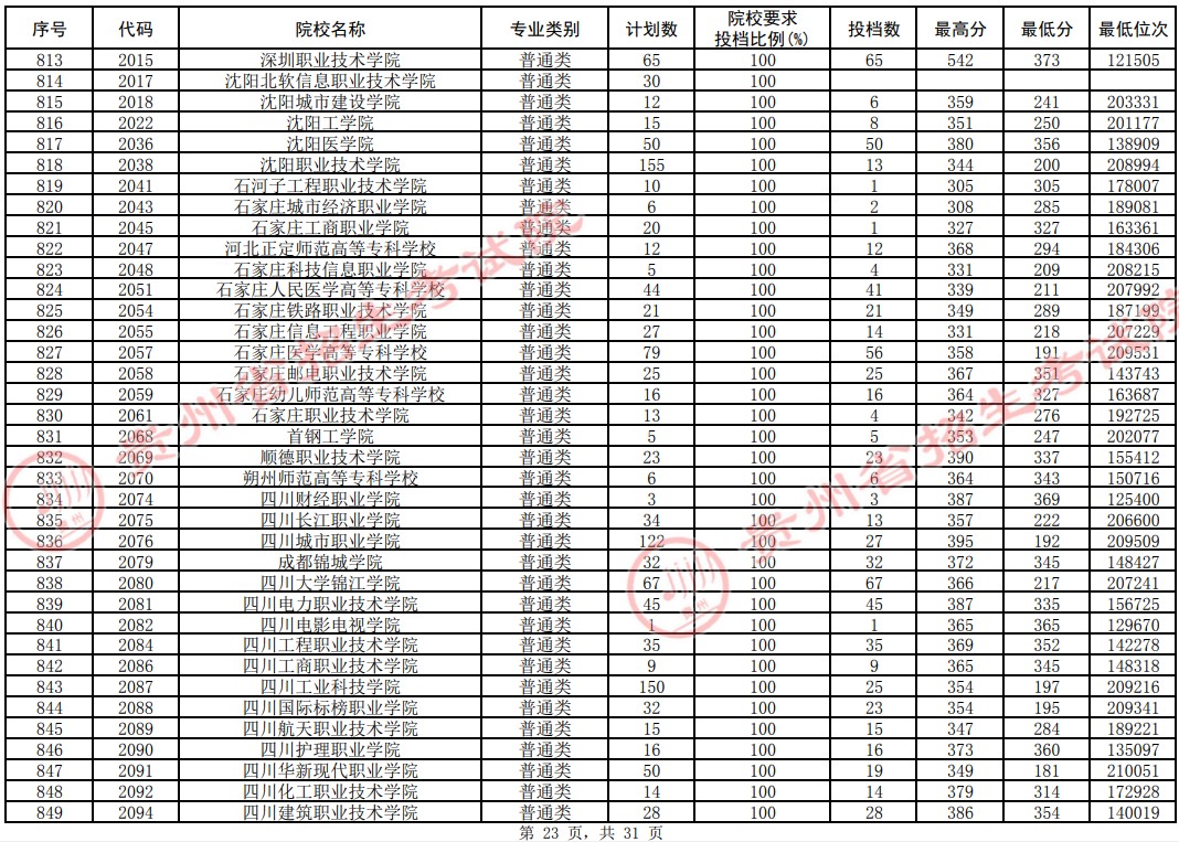 2021贵州高考专科院校平行志愿投档分数线（理工）23.jpg