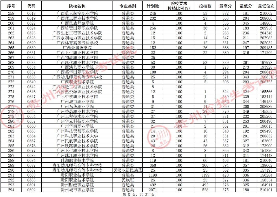 2021贵州专科投档分数线（理工类）(图8)