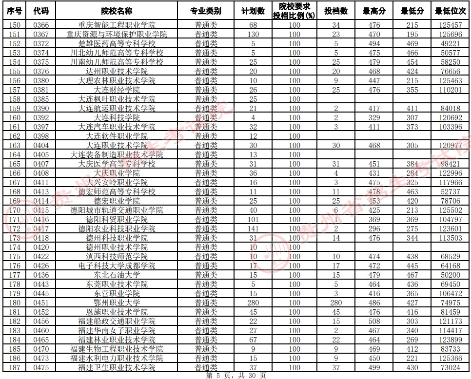 2021贵州高考专科院校平行志愿投档分数线（文史）5.jpg