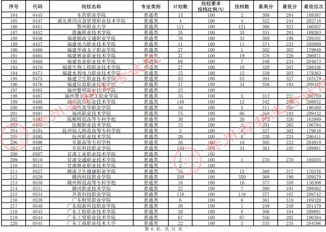 2021贵州专科投档分数线（理工类）(图6)