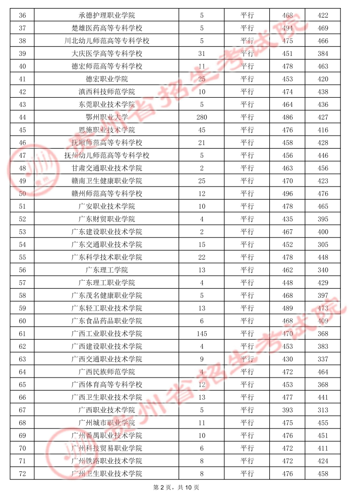 2021贵州高考专科院校录取最低分11.jpg