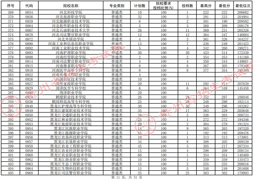 2021贵州专科投档分数线（理工类）(图11)