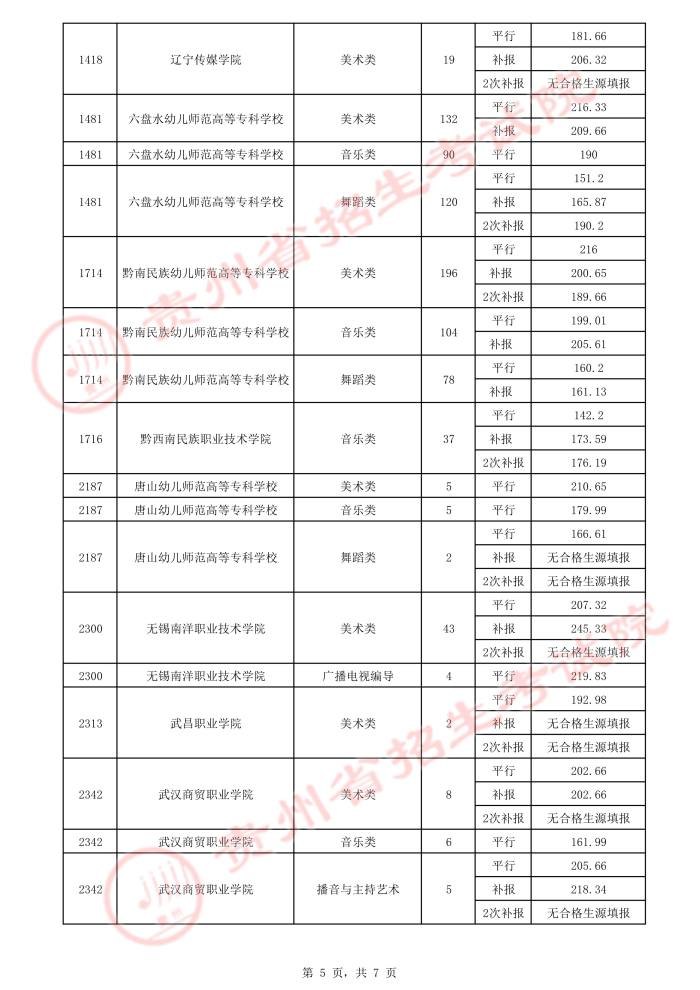 2021贵州高考艺术类平行志愿专科院校录取最低分（三）5.jpeg