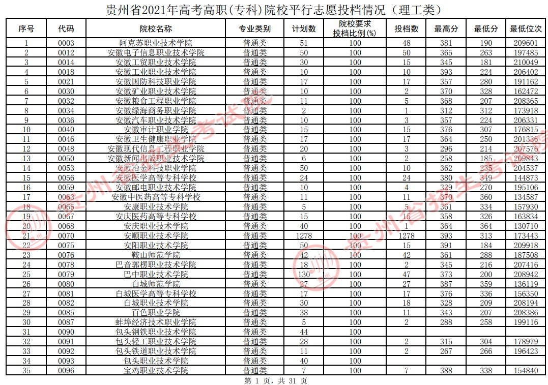 2021贵州专科投档分数线（理工类）(图1)