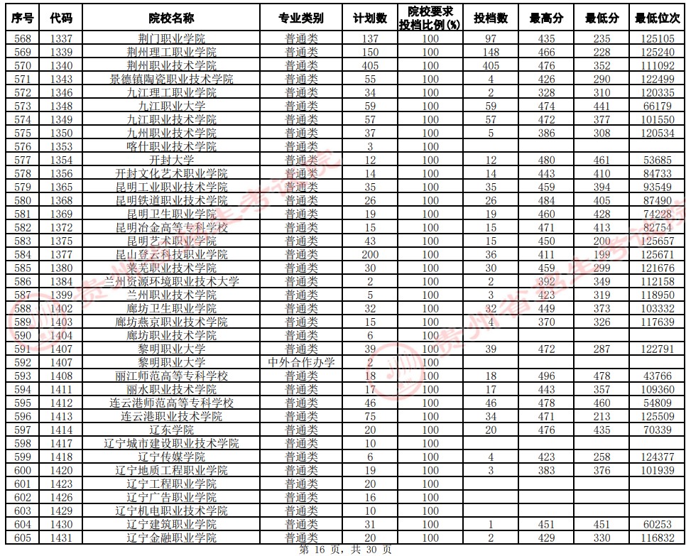 2021贵州高考专科院校平行志愿投档分数线（文史）16.jpg