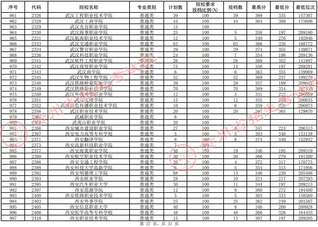 2021贵州高考专科院校平行志愿投档分数线（理工）27.jpg