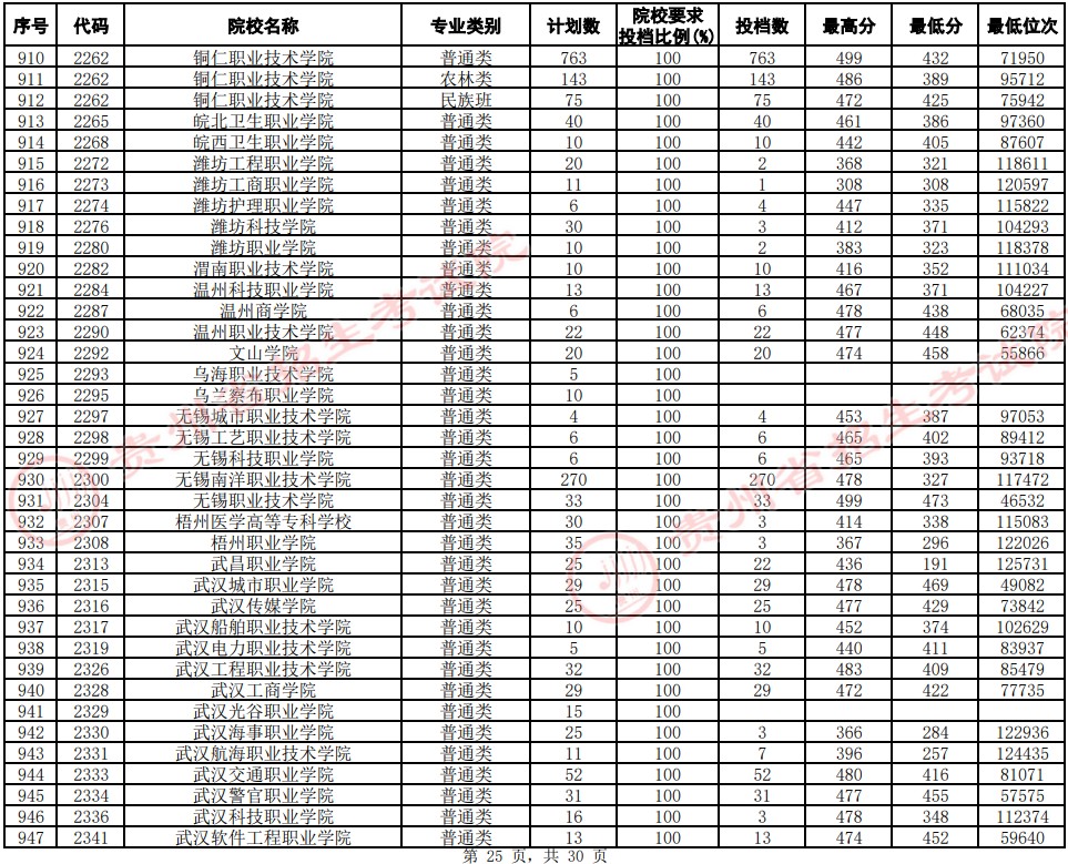 2021贵州高考专科院校平行志愿投档分数线（文史）25.jpg