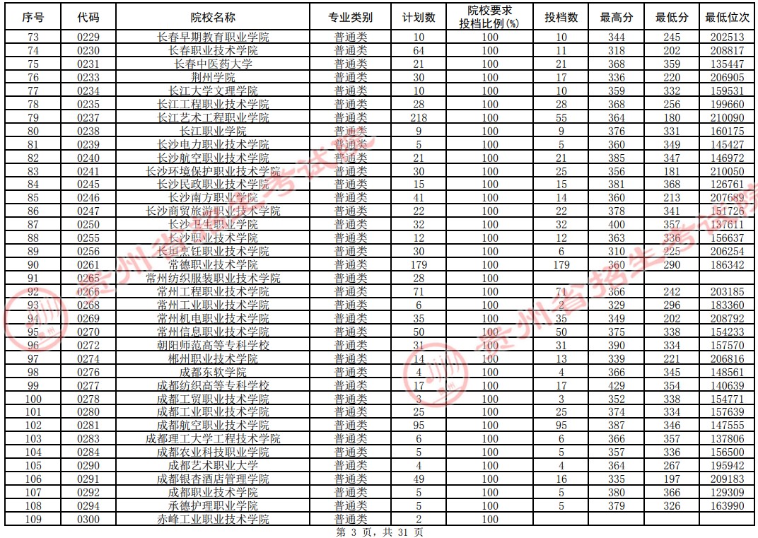 2021贵州高考专科院校平行志愿投档分数线（理工）3.jpg