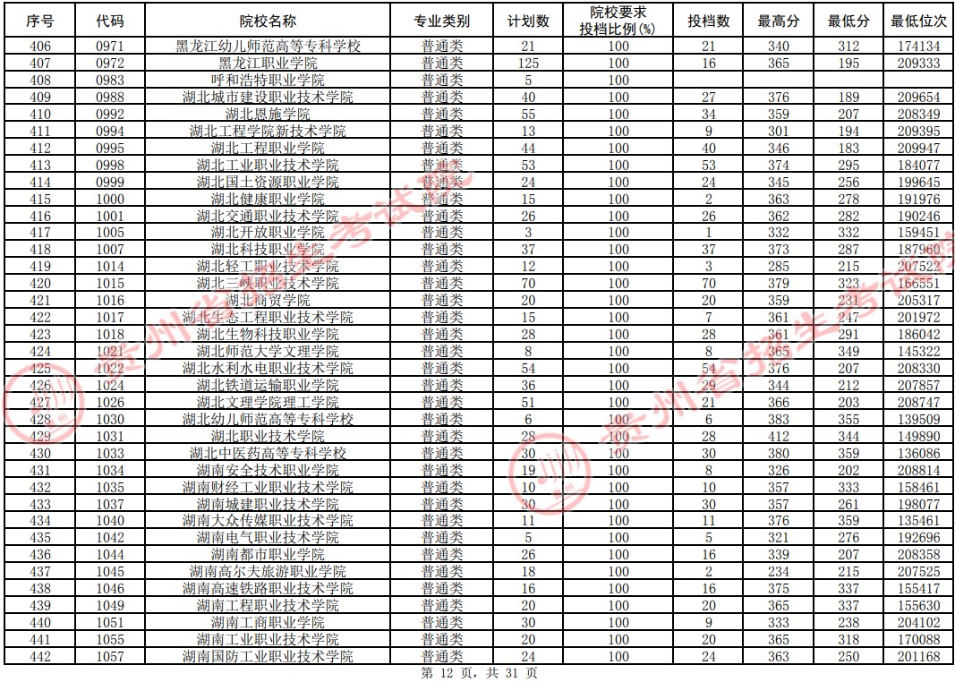 2021贵州高考专科院校平行志愿投档分数线（理工）12.jpg