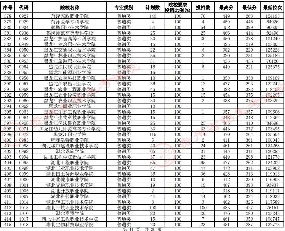 2021贵州高考专科院校平行志愿投档分数线（文史）11.jpg