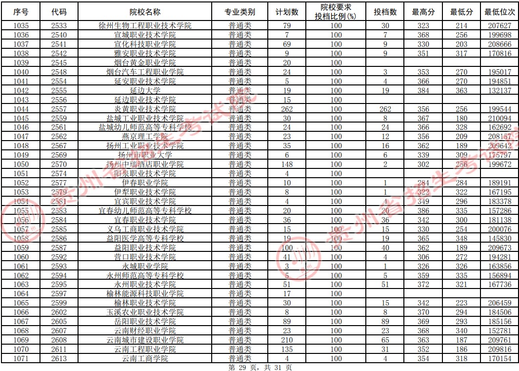 2021贵州高考专科院校平行志愿投档分数线（理工）29.jpg