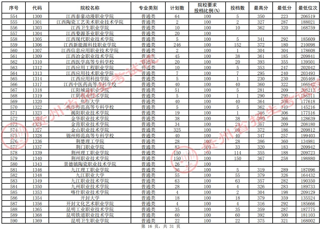 2021贵州专科投档分数线（理工类）(图15)