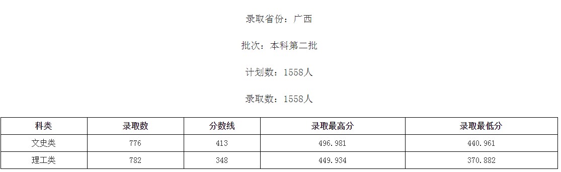 桂林学院2021年各省各批次录取分数线5.jpg
