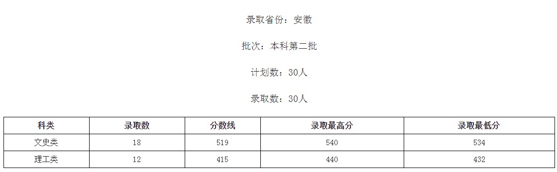 桂林学院2021年各省各批次录取分数线7.jpg