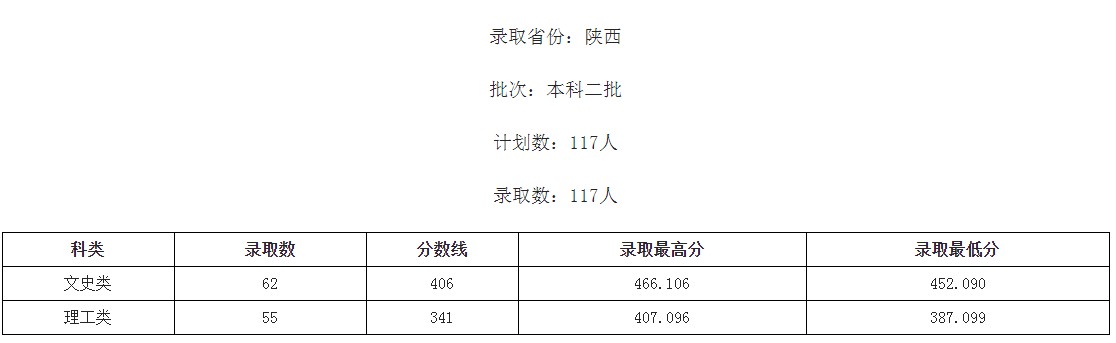 桂林学院2021年各省各批次录取分数线4.jpg