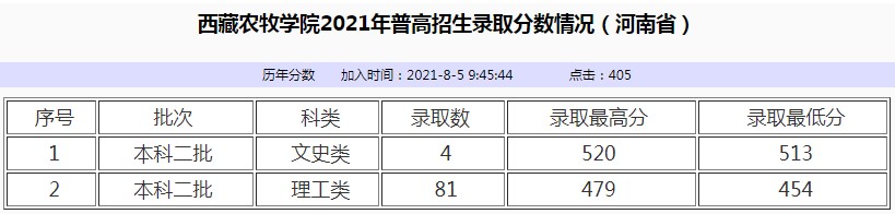 西藏农牧学院2021年各省各批次录取分数线4.jpg