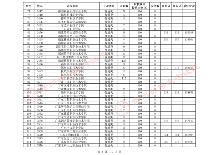 2021贵州高考专科院校第三次补报志愿投档分数线（理工）3.jpeg