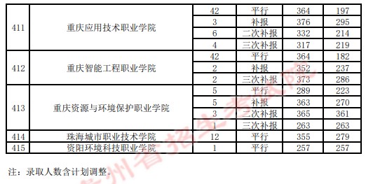 2021贵州高考专科院校录取最低分（四）17.jpg