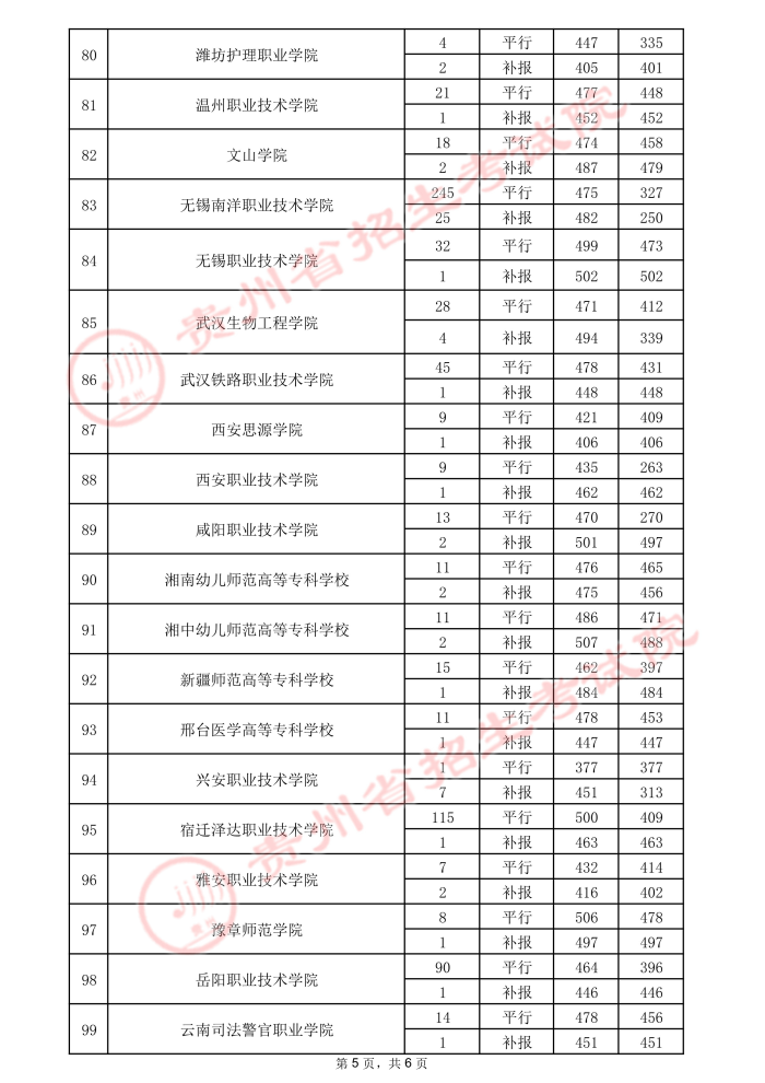2021贵州高考专科院校录取最低分（三）11.jpeg