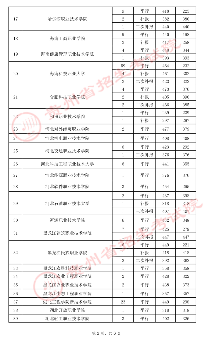 2021贵州高考专科院校录取最低分（五）9.jpeg