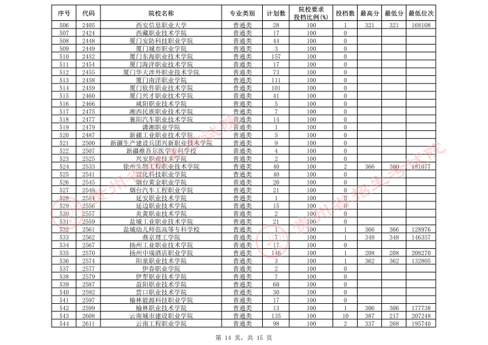 2021贵州高考专科院校第三次补报志愿投档分数线（理工）14.jpeg