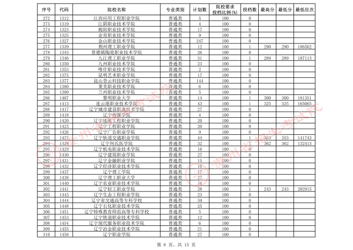 2021贵州高考专科院校第三次补报志愿投档分数线（理工）8.jpeg