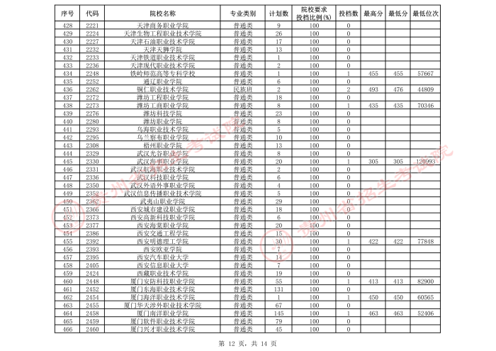 2021贵州高考专科院校第三次补报志愿投档分数线（文史）12.jpeg