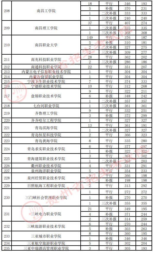 2021贵州高考专科院校录取最低分（四）9.jpg