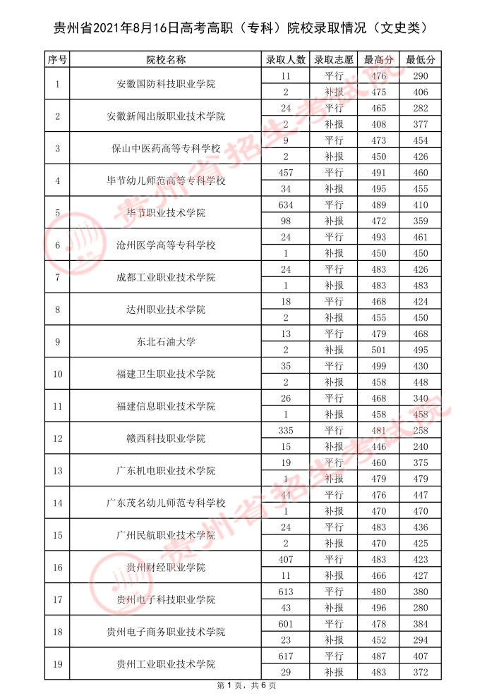 2021贵州高考专科院校录取最低分（三）7.jpeg