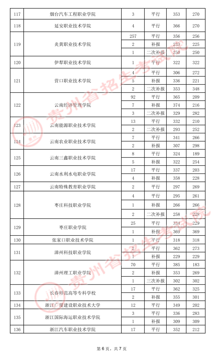 2021贵州高考专科院校录取最低分（五）6.jpeg