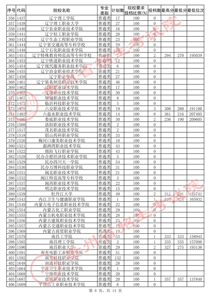 2021贵州高考专科院校第二次补报志愿投档分数线（理工）8.jpg