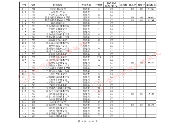 2021贵州高考专科院校第三次补报志愿投档分数线（文史）9.jpeg