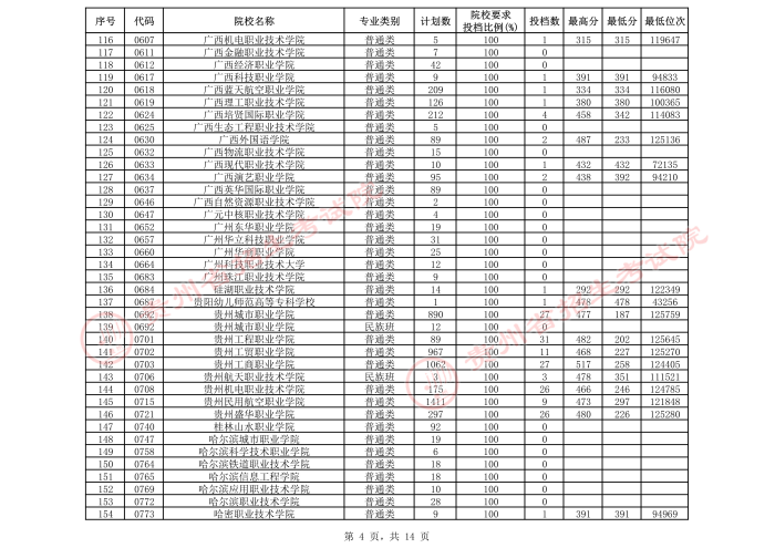 2021贵州高考专科院校第三次补报志愿投档分数线（文史）4.jpeg