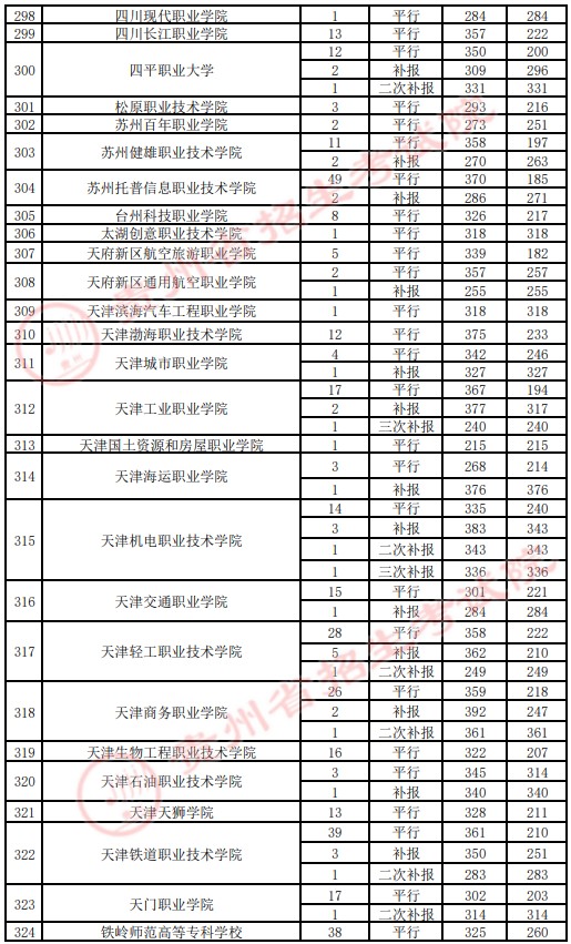 2021贵州高考专科院校录取最低分（四）12.jpg