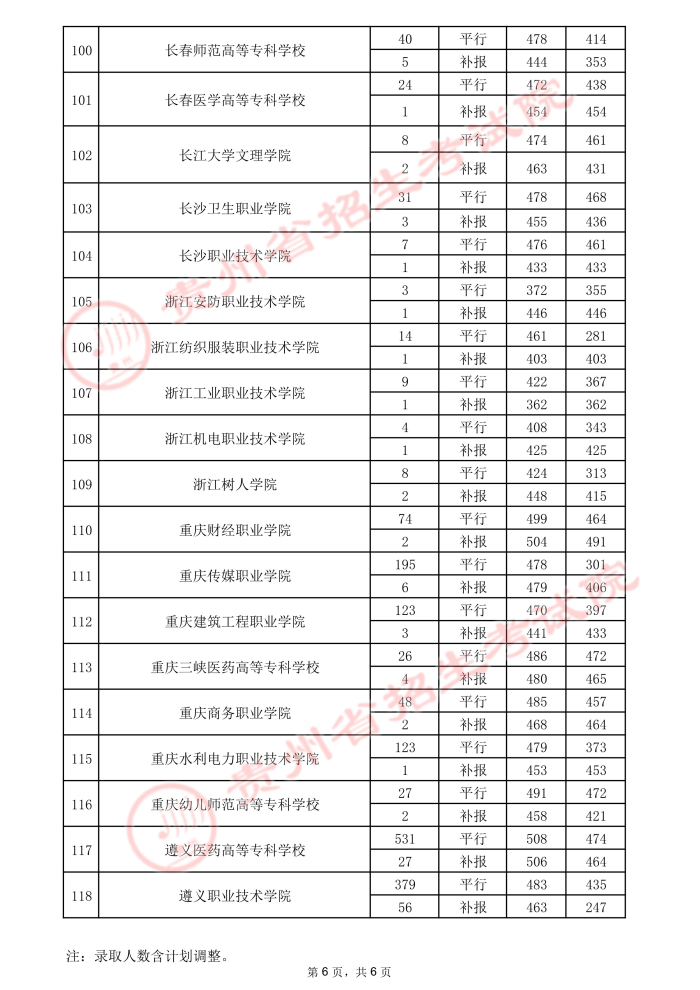 2021贵州高考专科院校录取最低分（三）12.jpeg