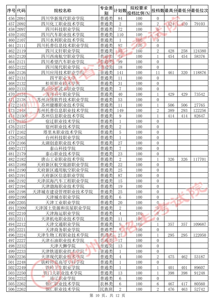 2021贵州高考专科院校第二次补报志愿投档分数线（文史）10.jpg