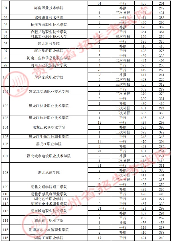 2021贵州高考专科院校录取最低分（四）22.jpg