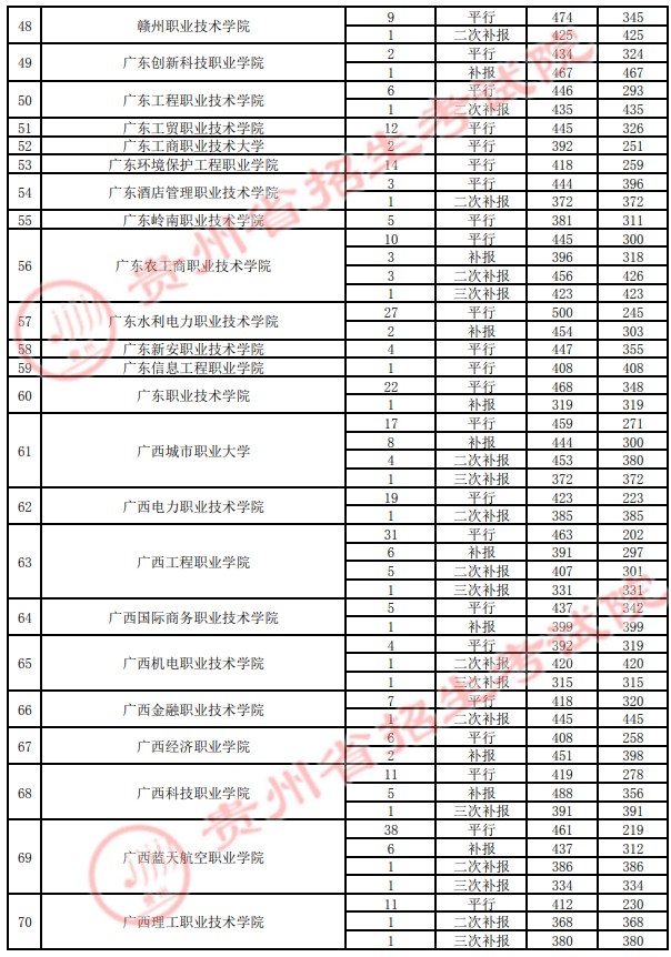 2021贵州高考专科院校录取最低分（四）20.jpg