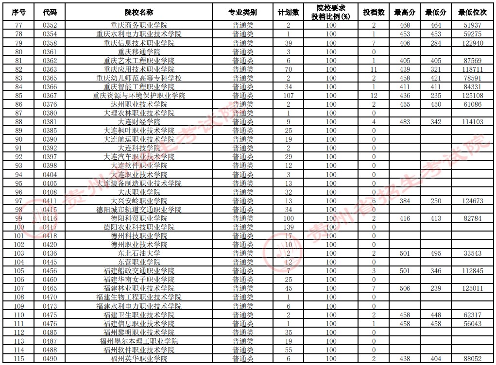 2021贵州高考专科院校补报志愿投档分数线（文史）3.jpg