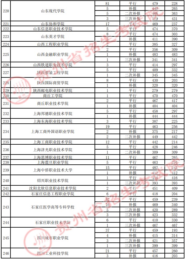 2021贵州高考专科院校录取最低分（四）27.jpg